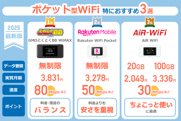 特におすすめなポケット型WiFi3社の料金やスペックを比較した表