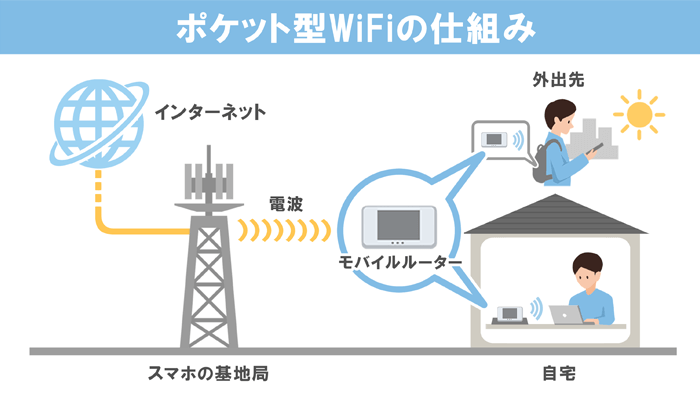 ポケット型WiFiの仕組み