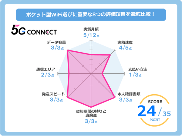 5G CONNECTのレーダーチャート