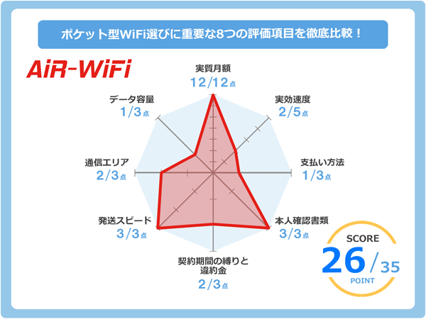 AiR WiFiのレーダーチャート