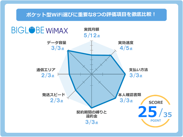 BIGLOBE WiMAXのレーダーチャート