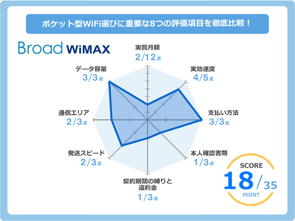 Broad WiMAX（口座振替）のレーダーチャート