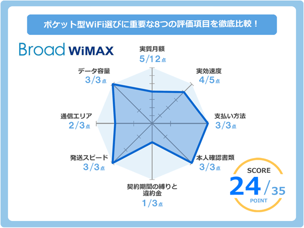 Broad WiMAXのレーダーチャート