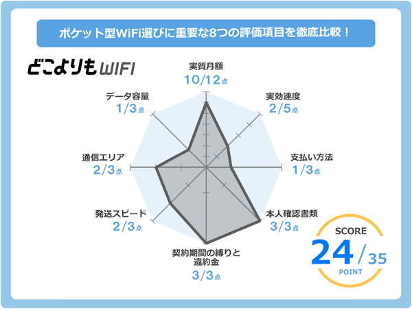 どこよりもWiFiのレーダーチャート