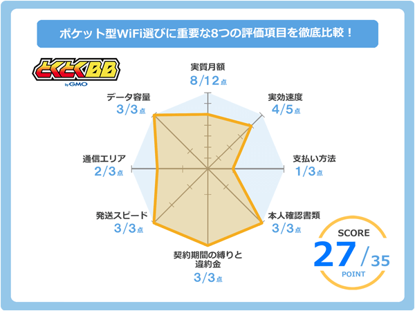 GMOとくとくBB WiMAXのレーダーチャート