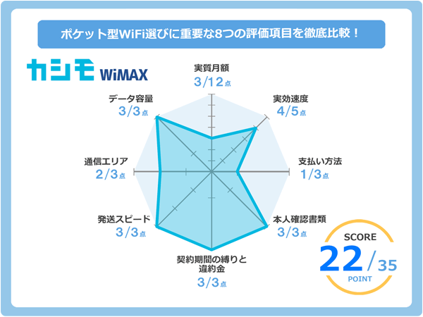 カシモWiMAXのレーダーチャート