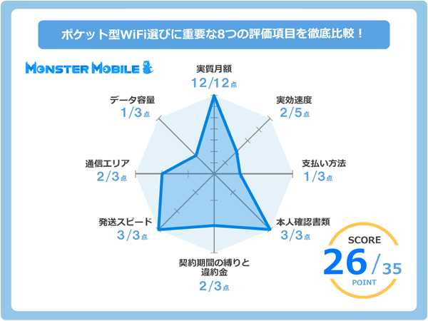 モンスターモバイルのレーダーチャート