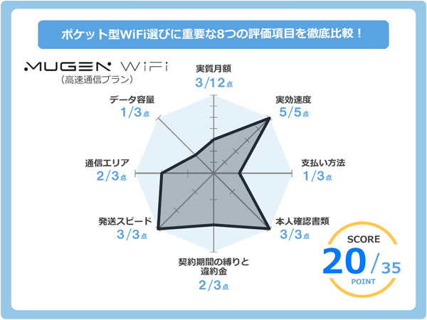 MUGEN WiFi（高速通信プラン）のレーダーチャート