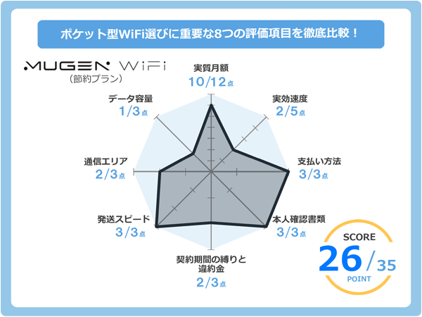 MUGEN WiFi（節約プラン）のレーダーチャート