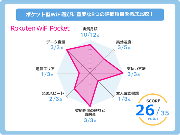 Rakuten WiFi Pocketのレーダーチャート