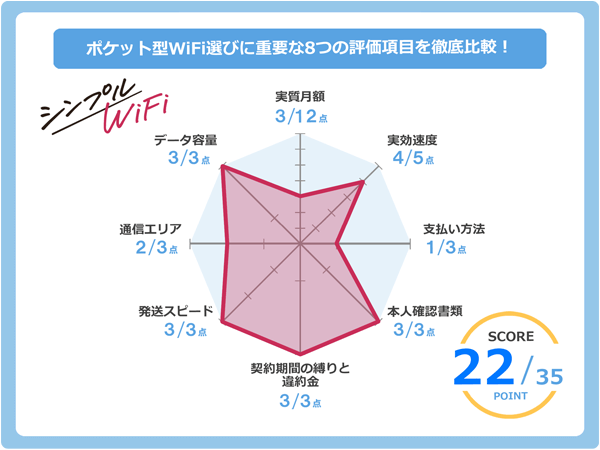 シンプルWiFiのレーダーチャート