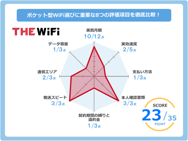 THE WiFiのレーダーチャート