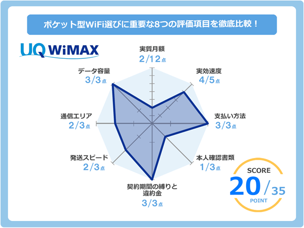 UQ WiMAXのレーダーチャート