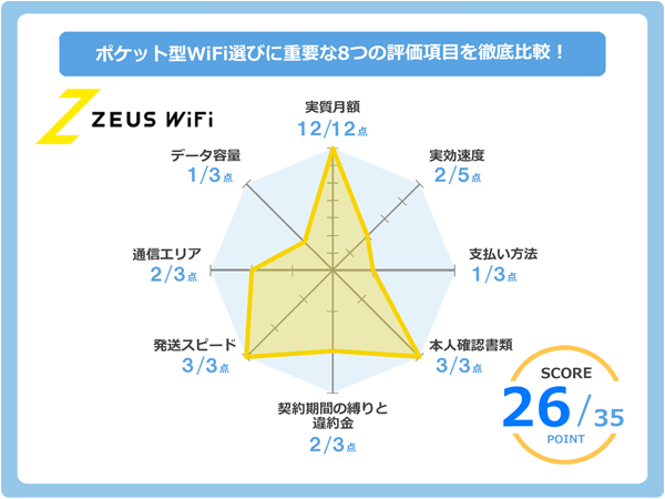 ゼウスWiFiのレーダーチャート