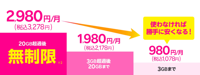 楽天モバイルの料金プラン（最強プラン）