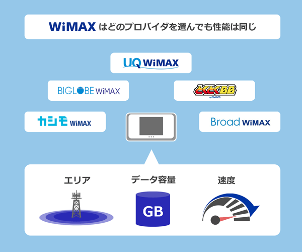 WiMAXはどのプロバイダでも性能が同じ