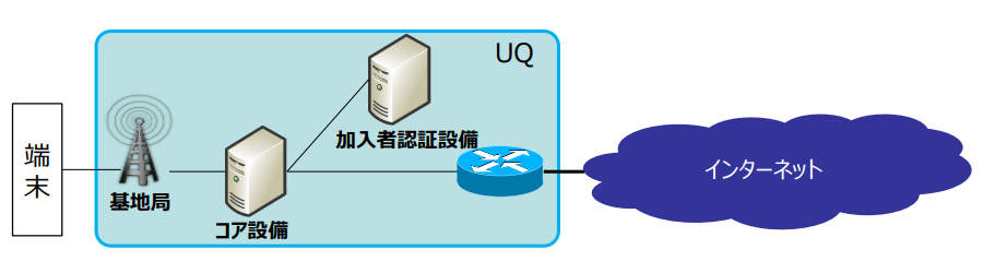 UQ WiMAXからMVNOに提供されるサービス内容のイラスト図