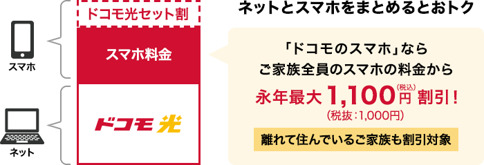 ドコモ光はドコモとのセット割引が適用になる