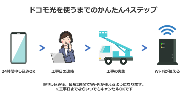 ドコモ光の申し込みから開通までの流れ
