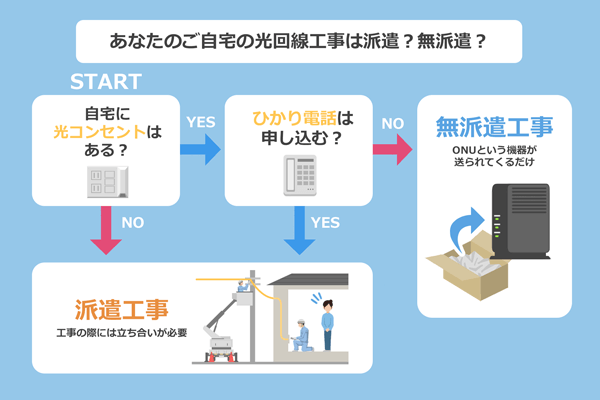 光回線の工事の立会が必要になるか不要になるかの診断チャート