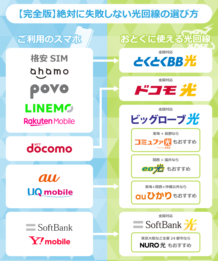 失敗しない光回線の選び方