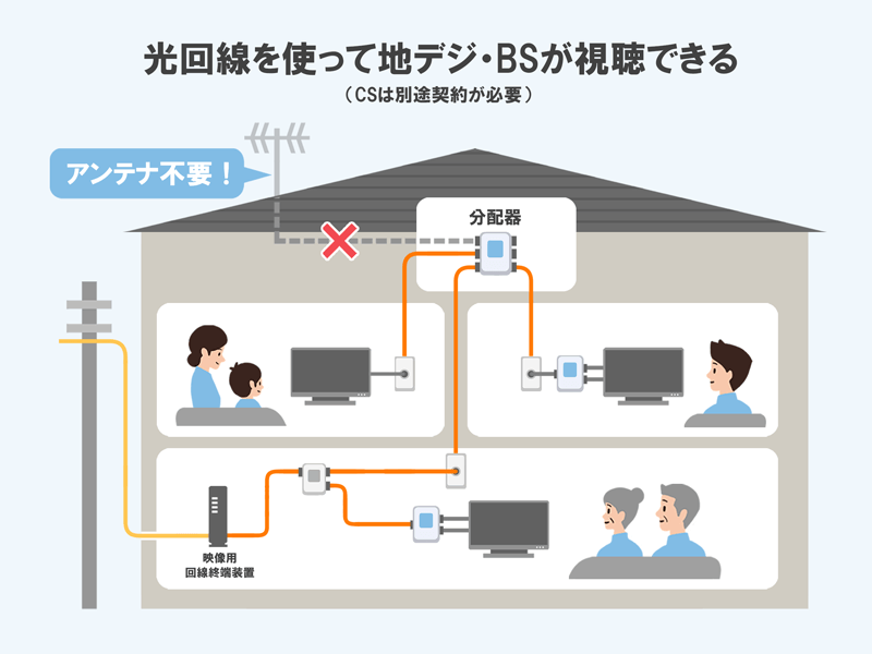 光回線を使ったテレビ視聴サービスのイメージ画像