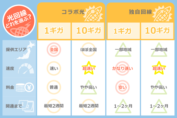 光回線の種類を比較表