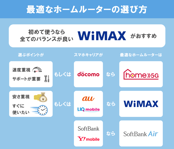 ホームルーターのおすすめな選び方