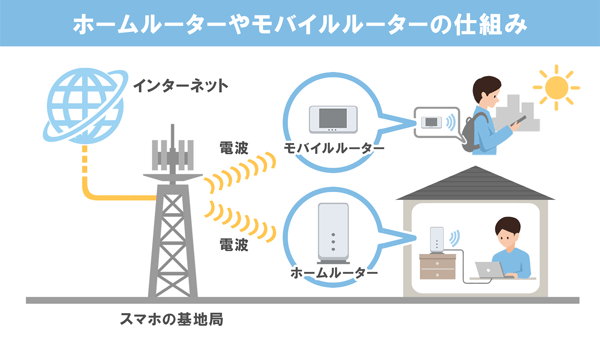 ホームルーターやモバイルルーターがインターネットに繋がる仕組みのイラスト