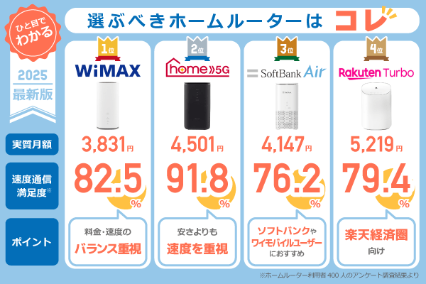 ホームルーターおすすめ4社の比較と選び方