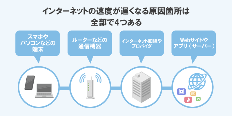インターネットの速度が遅くなる4つの要因箇所