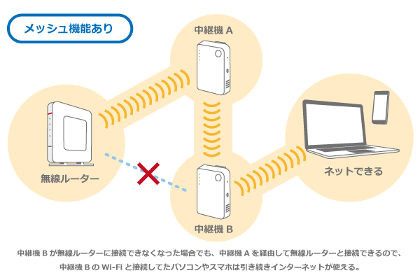 メッシュWi-Fiの機能を説明しているイラスト