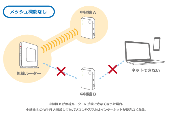 メッシュ機能がない場合の仕組みを説明しているイラスト