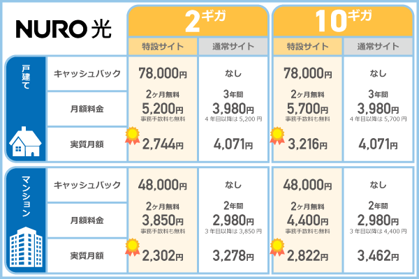 NURO光の申し込み窓口による特典と実質月額の違いを比較した表