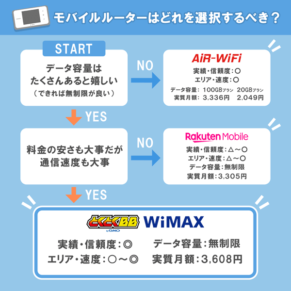 モバイルルーター選びのフローチャート