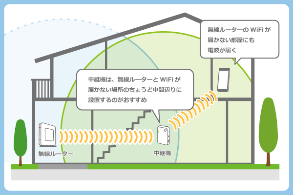中継機は「Wi-Fiを届かせたい場所」と「無線ルーター」の中間地点辺りへの設置が最適というイラスト
