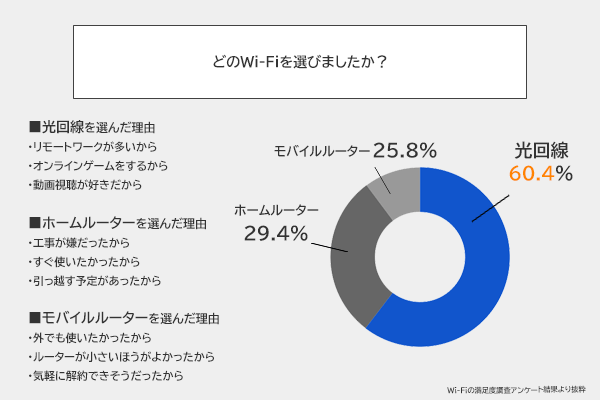 どのWi-Fiを選んだのかのアンケート調査結果