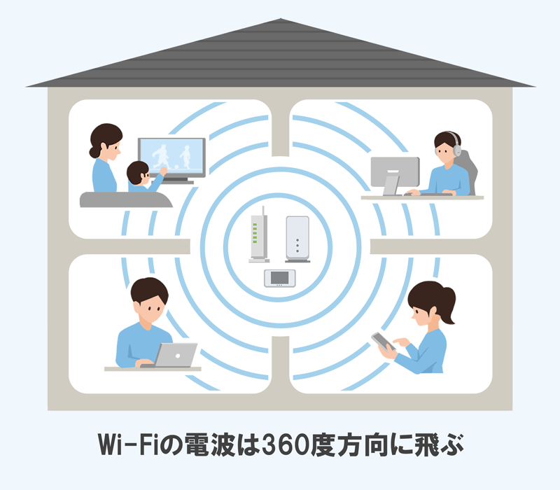 Wi-Fiの電波は360度方向に飛ぶことを表現しているイラスト画像