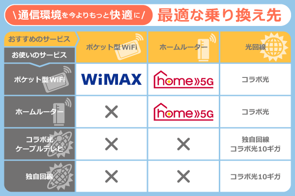 最適なWi-Fiの乗り換え先の比較表