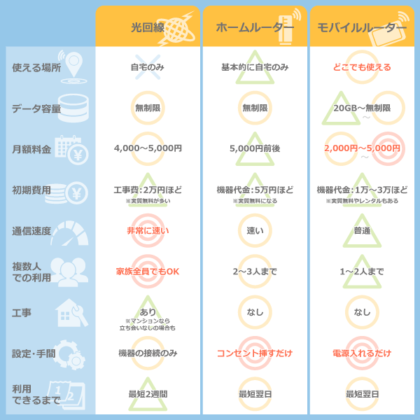 Wi-Fiの比較表