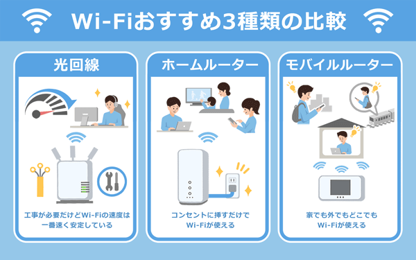Wi-Fiおすすめ3種類のメリットとデメリットを比較したイラスト