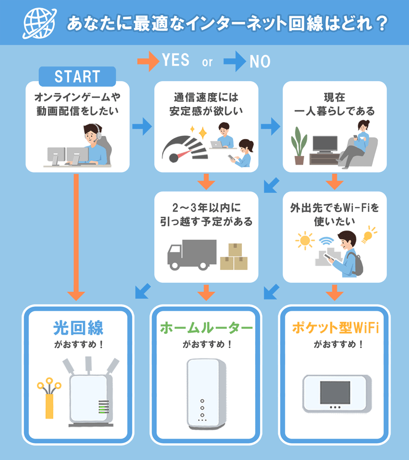 WiFiおすすめがわかるYES NOチャート