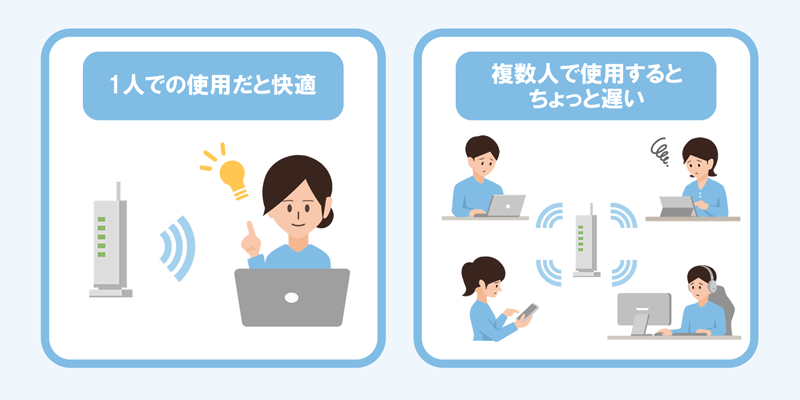 インターネットは同時に使用する人数が多ければ多いほど速度が遅くなる