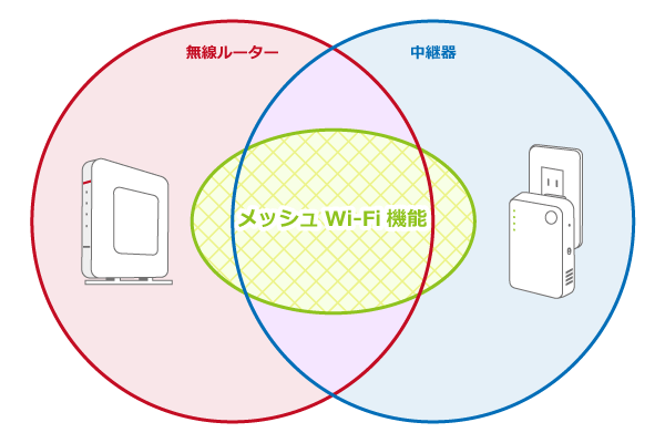 無線ルーターと中継機とメッシュWiFiの関係を表したイラスト