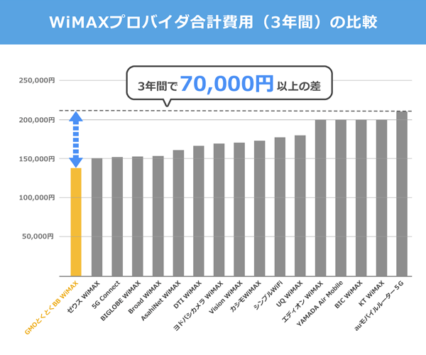 WiMAX20社の3年間の合計費用を比較したグラフ