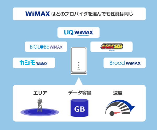 WiMAXはプロバイダによる性能の違いがない