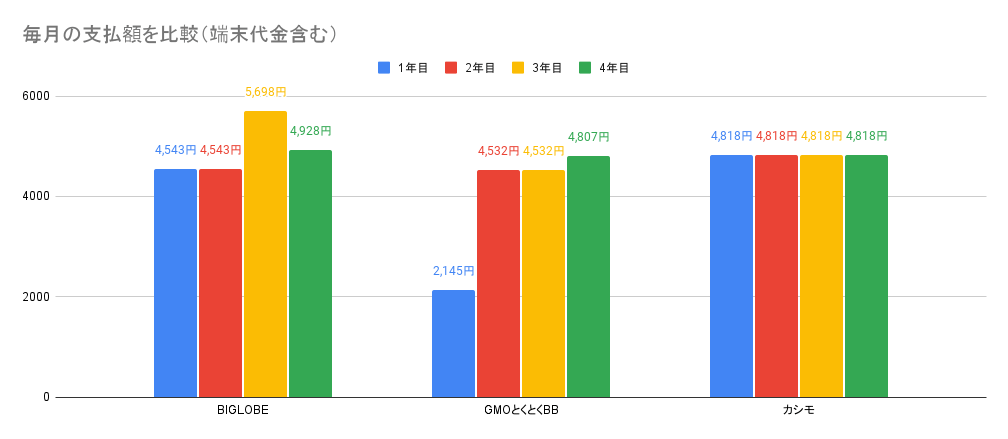 WiMAX3社（BIGLOBE、GMOとくとくBB、カシモ）の毎月の支払額を比較したグラフ