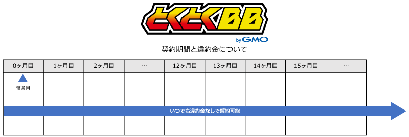 GMOとくとくBB WiMAXの契約期間と違約金