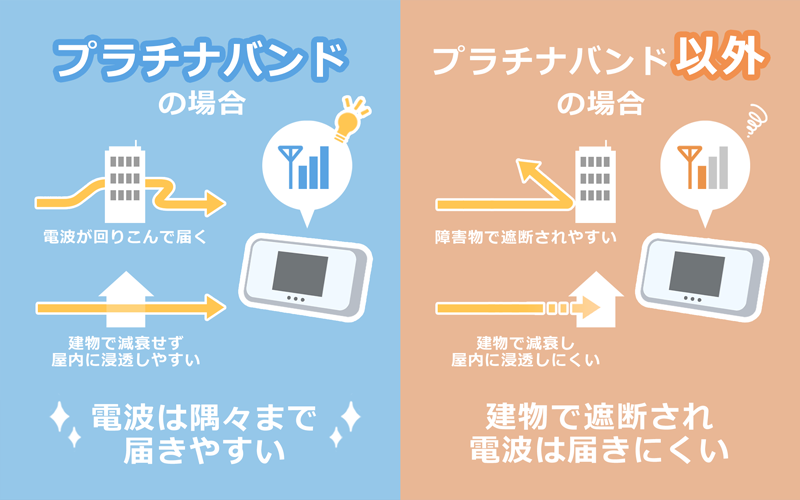 WiMAXはauのプラチナバンドが使える