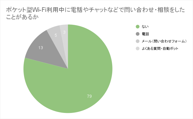 ポケット型WiFi利用中に電話やチャットで問い合わせをしたことがあるかどうかのアンケート結果